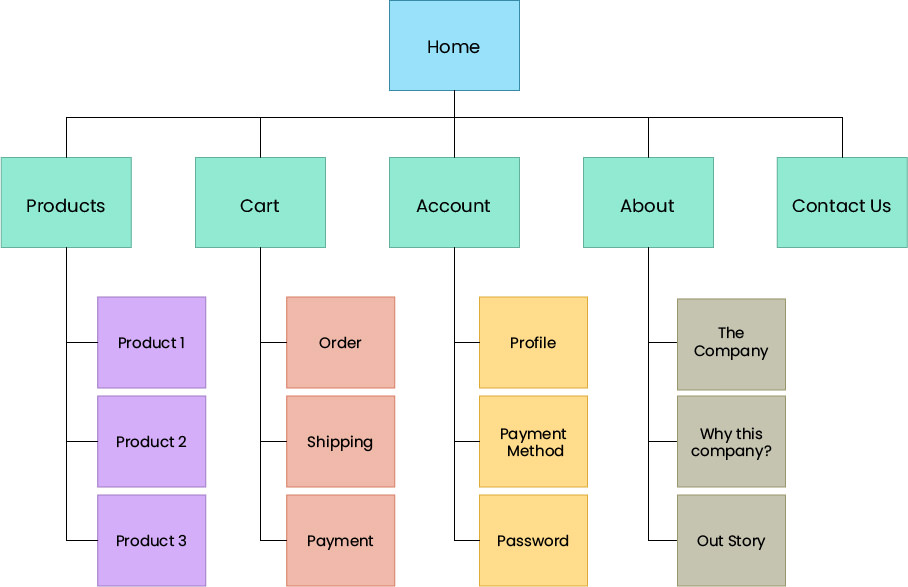Custom web Design Visual Site Map